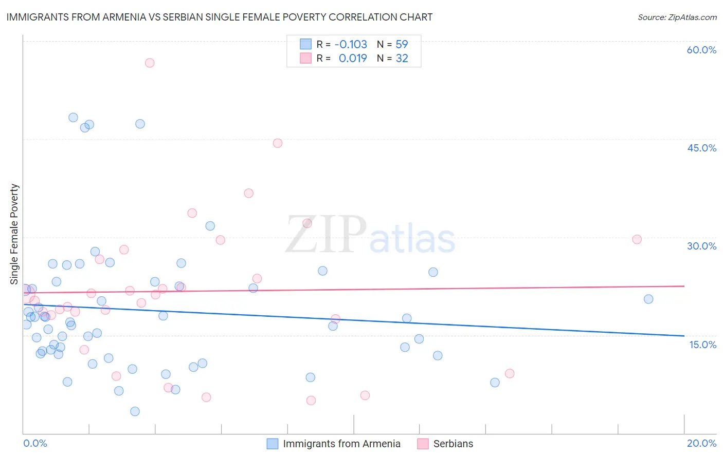 Immigrants from Armenia vs Serbian Single Female Poverty