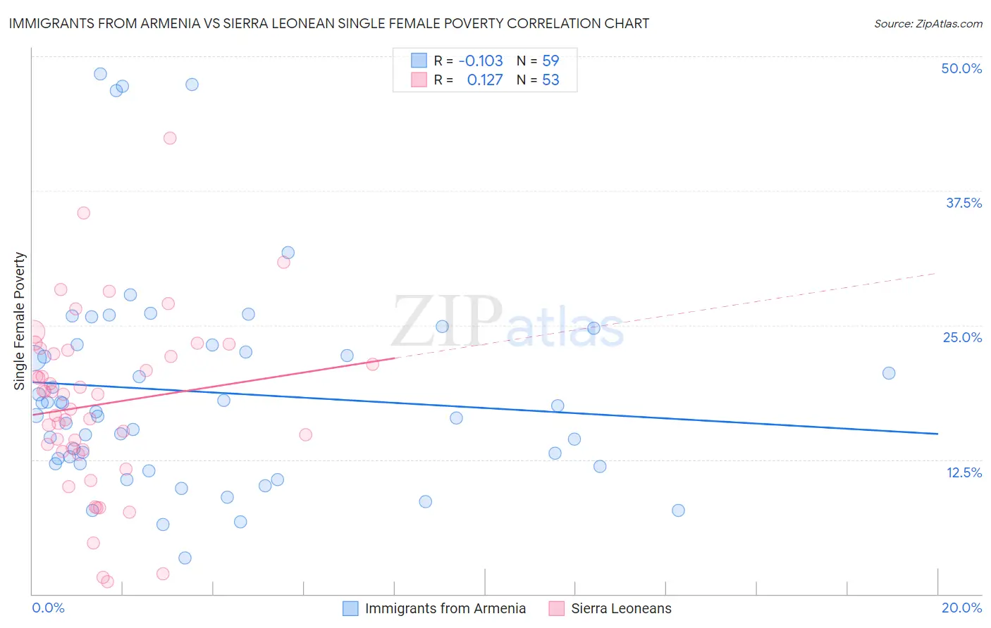 Immigrants from Armenia vs Sierra Leonean Single Female Poverty