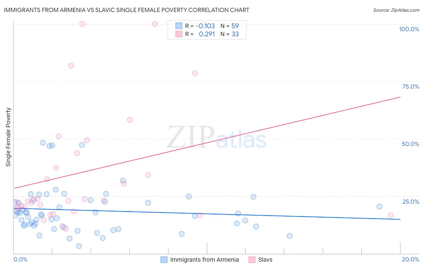 Immigrants from Armenia vs Slavic Single Female Poverty