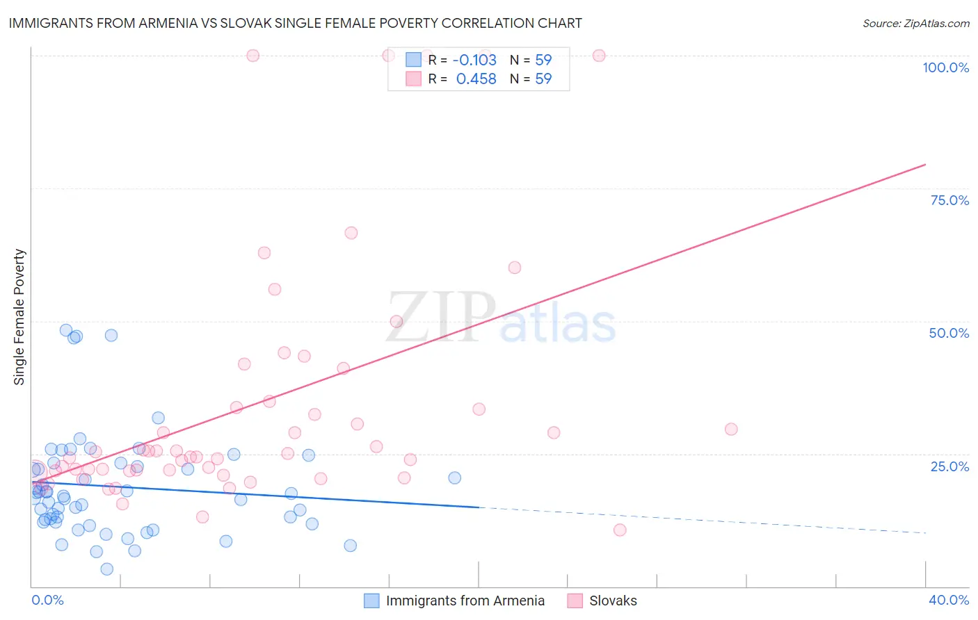 Immigrants from Armenia vs Slovak Single Female Poverty