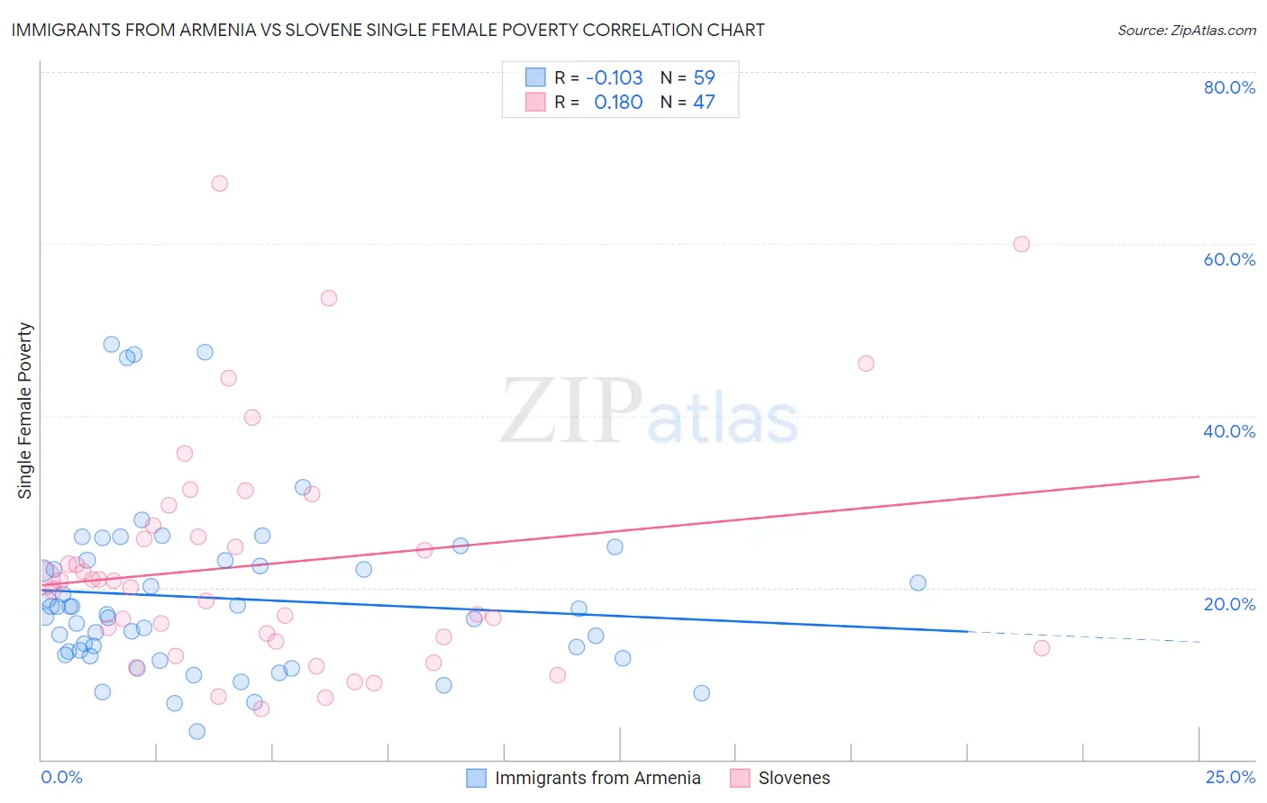 Immigrants from Armenia vs Slovene Single Female Poverty