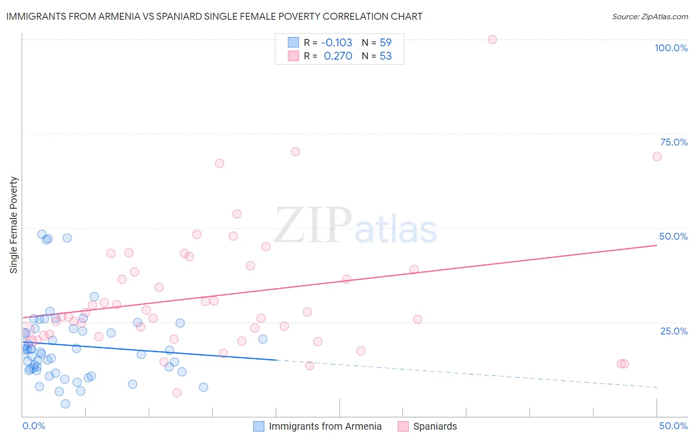 Immigrants from Armenia vs Spaniard Single Female Poverty