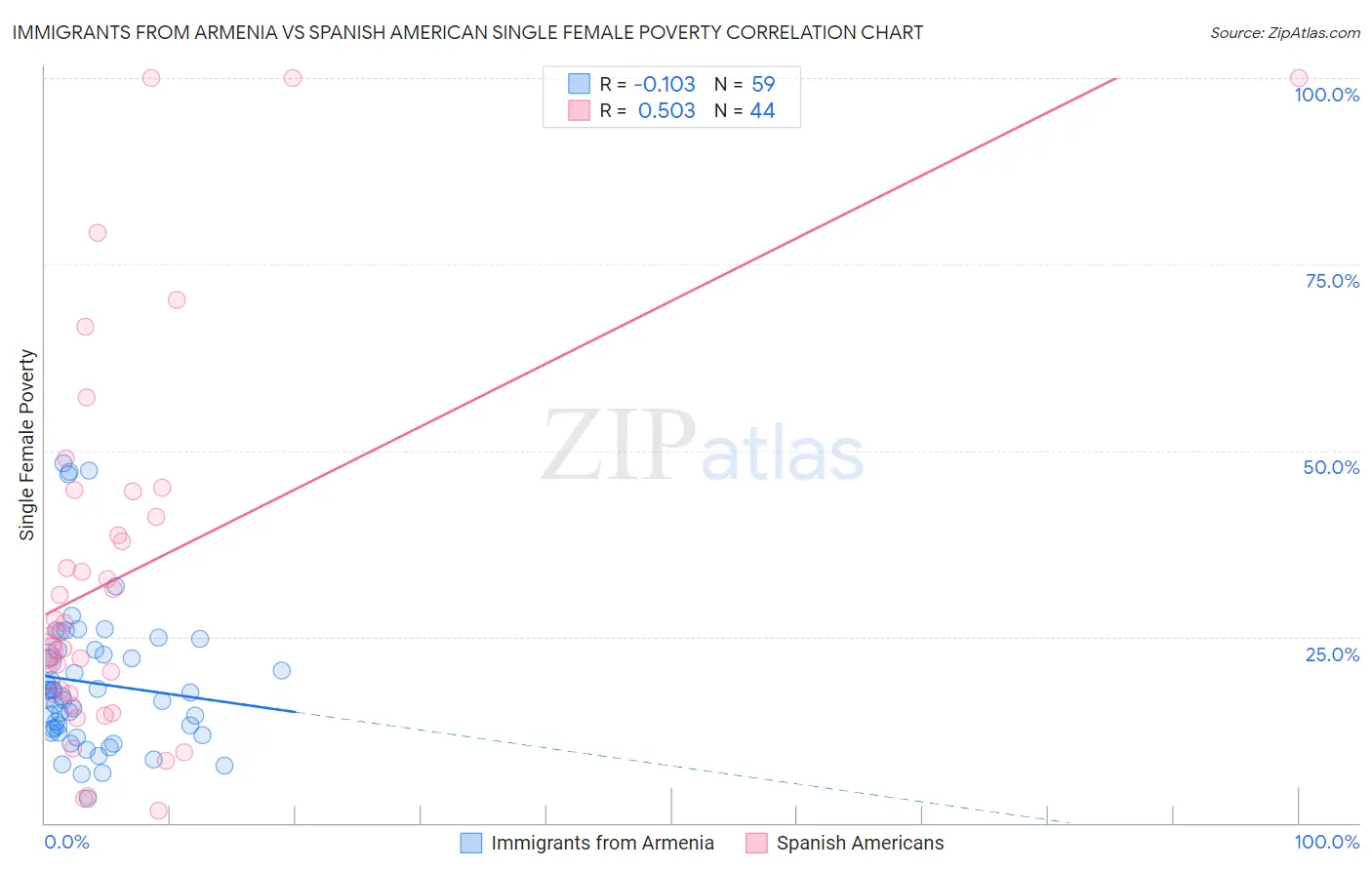 Immigrants from Armenia vs Spanish American Single Female Poverty
