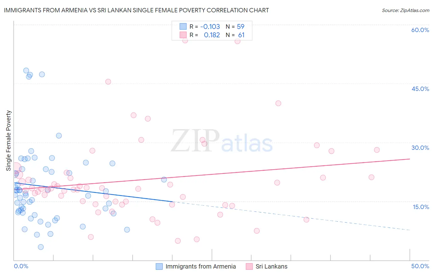 Immigrants from Armenia vs Sri Lankan Single Female Poverty