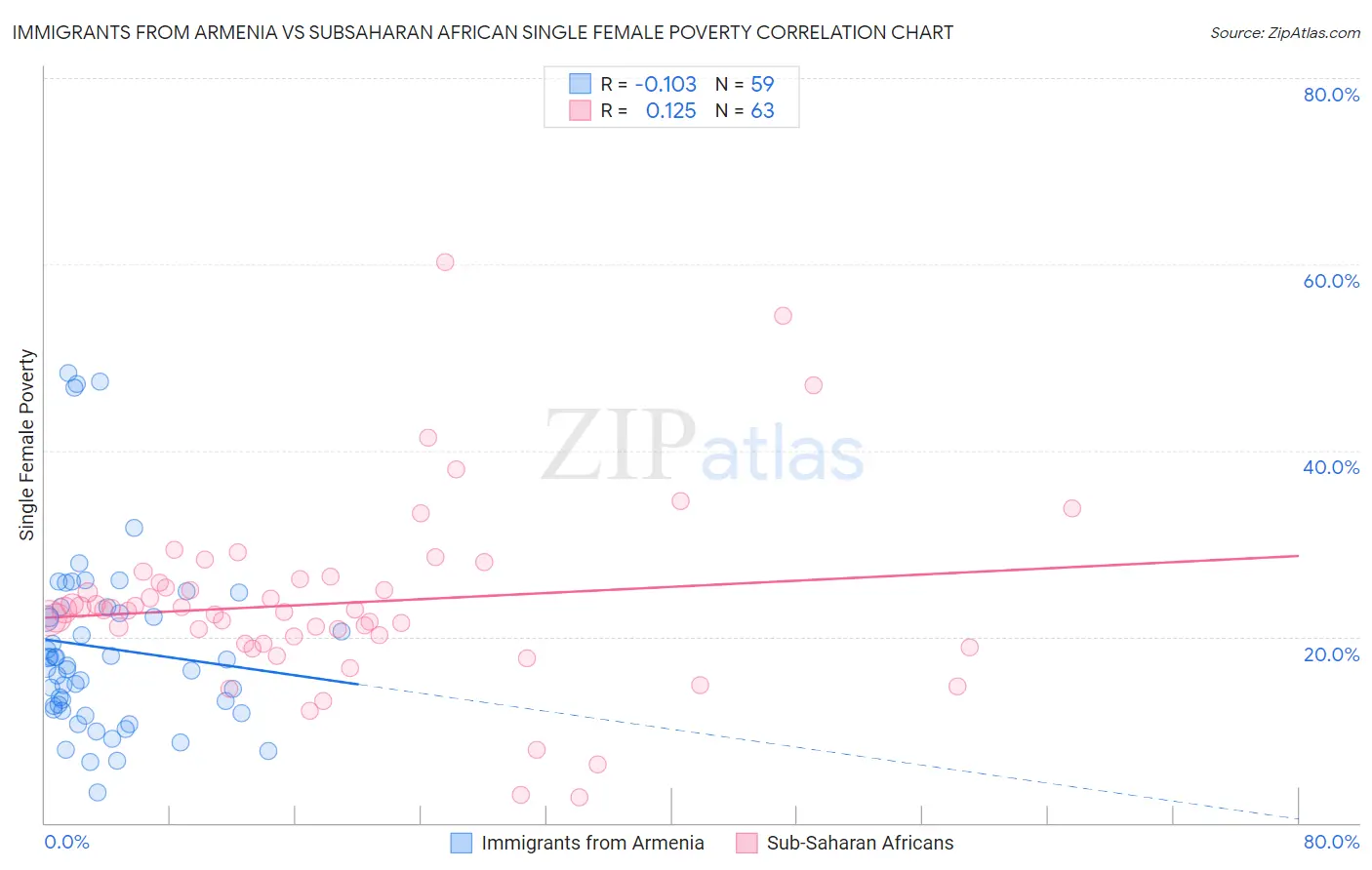 Immigrants from Armenia vs Subsaharan African Single Female Poverty