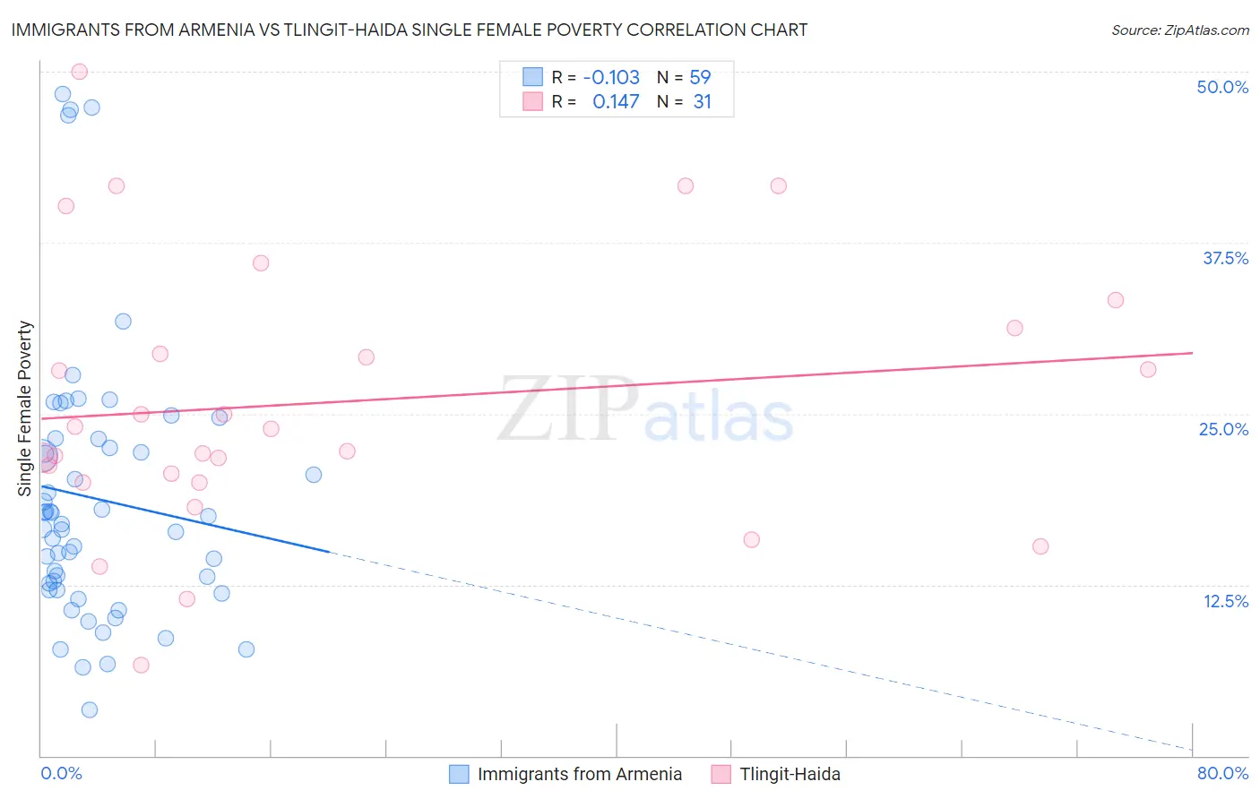 Immigrants from Armenia vs Tlingit-Haida Single Female Poverty