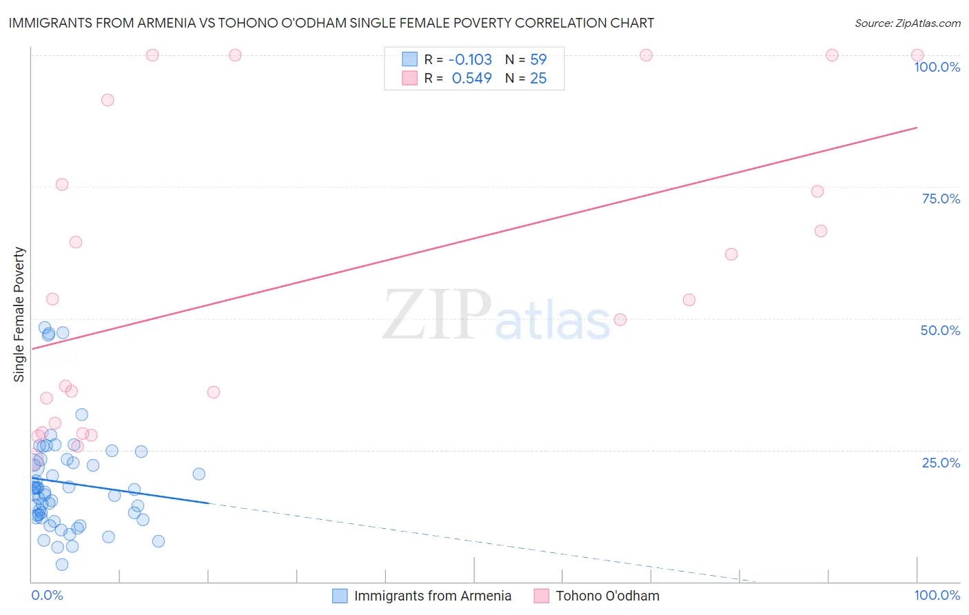 Immigrants from Armenia vs Tohono O'odham Single Female Poverty