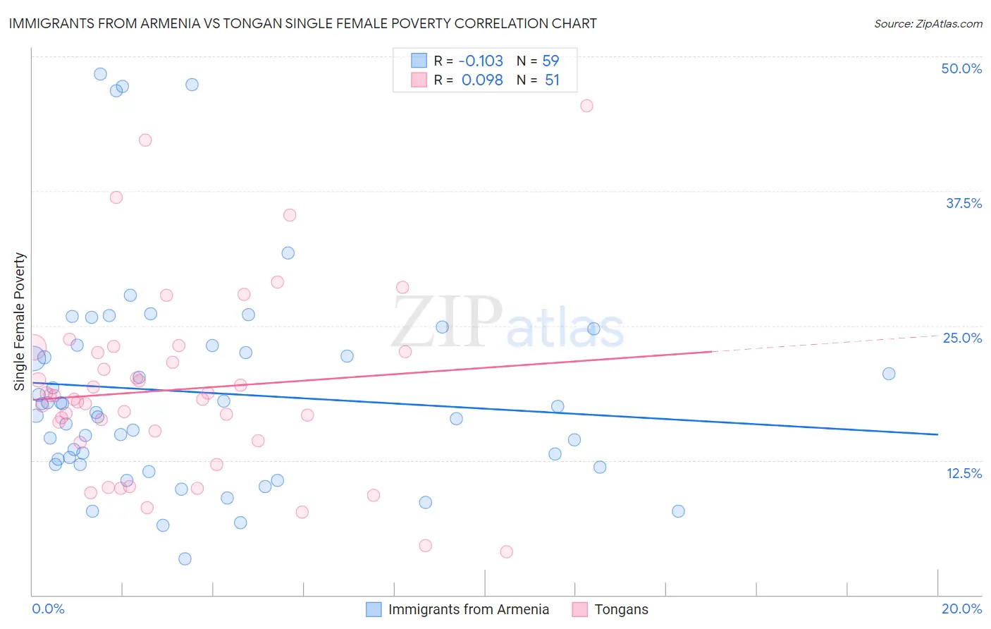 Immigrants from Armenia vs Tongan Single Female Poverty