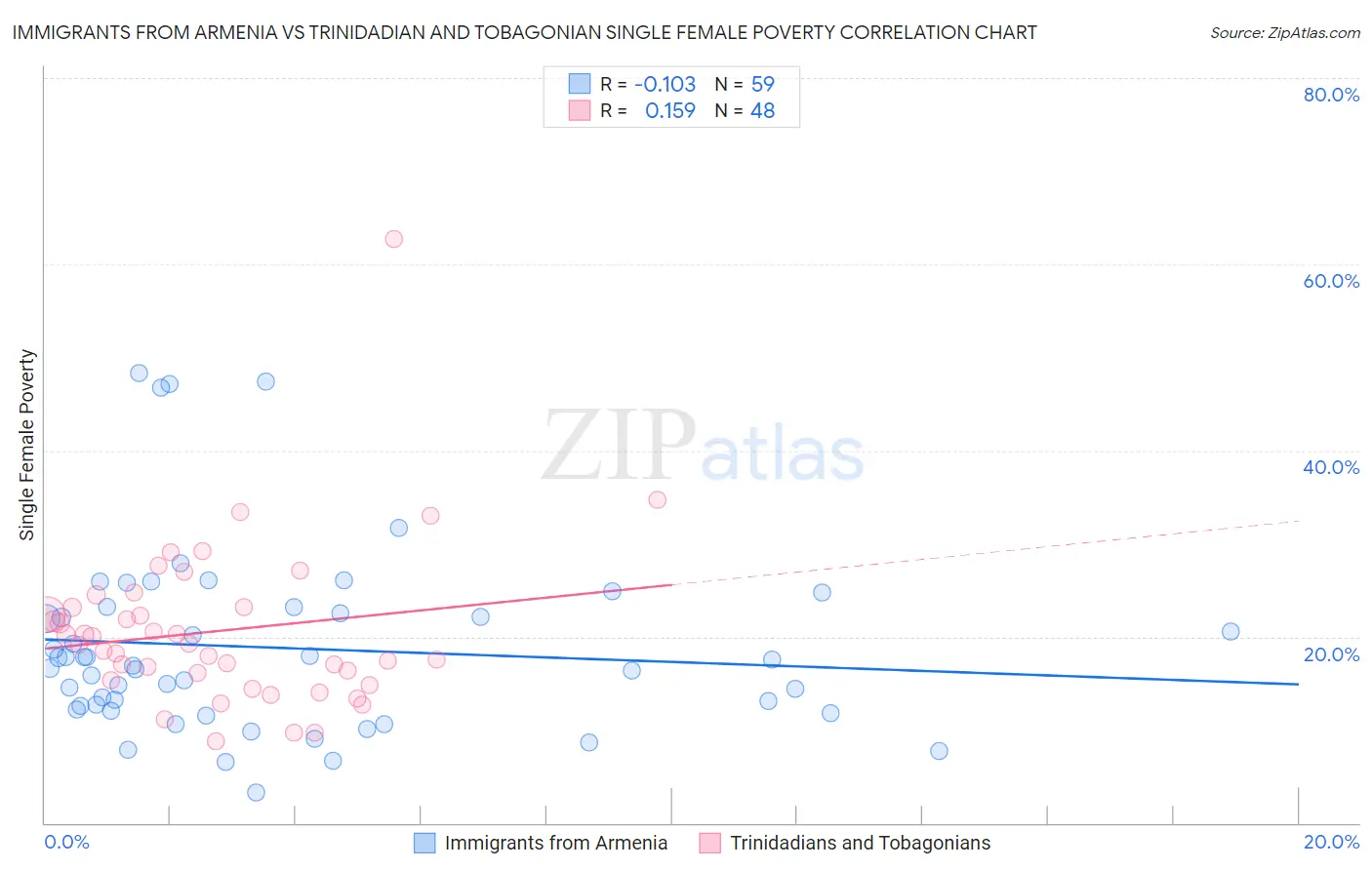 Immigrants from Armenia vs Trinidadian and Tobagonian Single Female Poverty