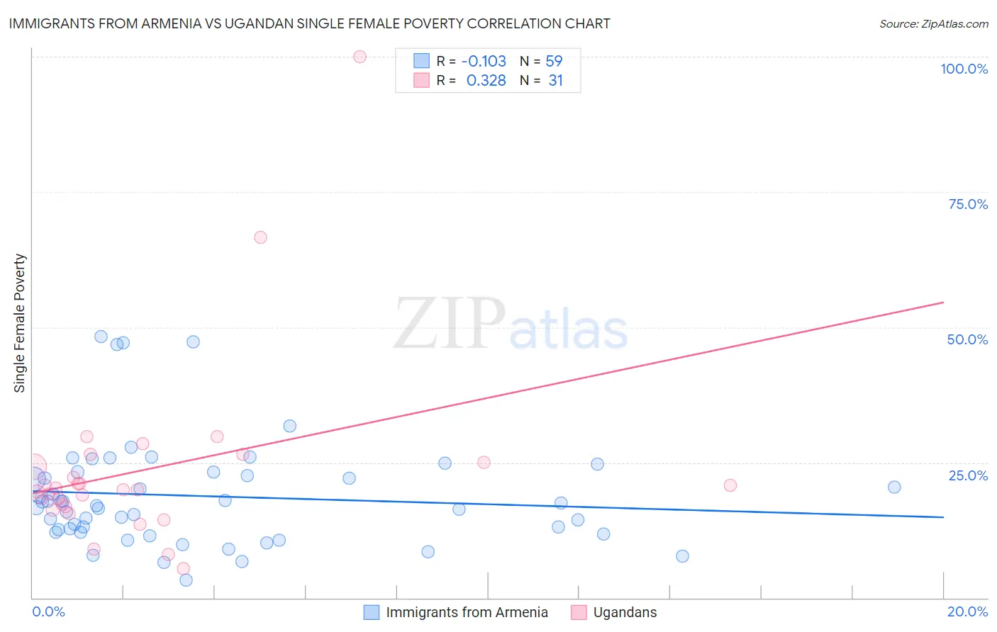 Immigrants from Armenia vs Ugandan Single Female Poverty