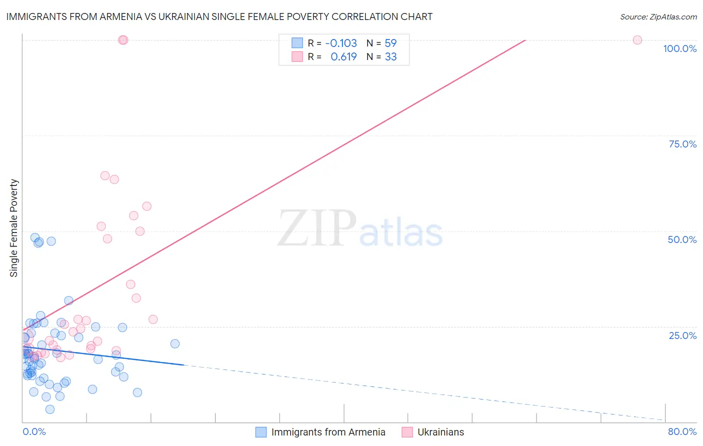 Immigrants from Armenia vs Ukrainian Single Female Poverty