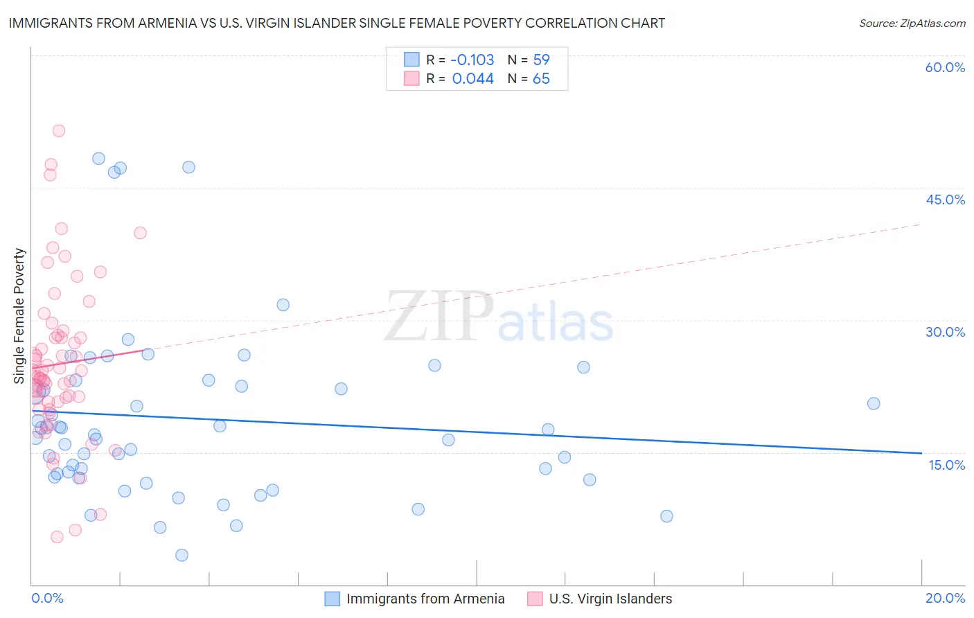 Immigrants from Armenia vs U.S. Virgin Islander Single Female Poverty