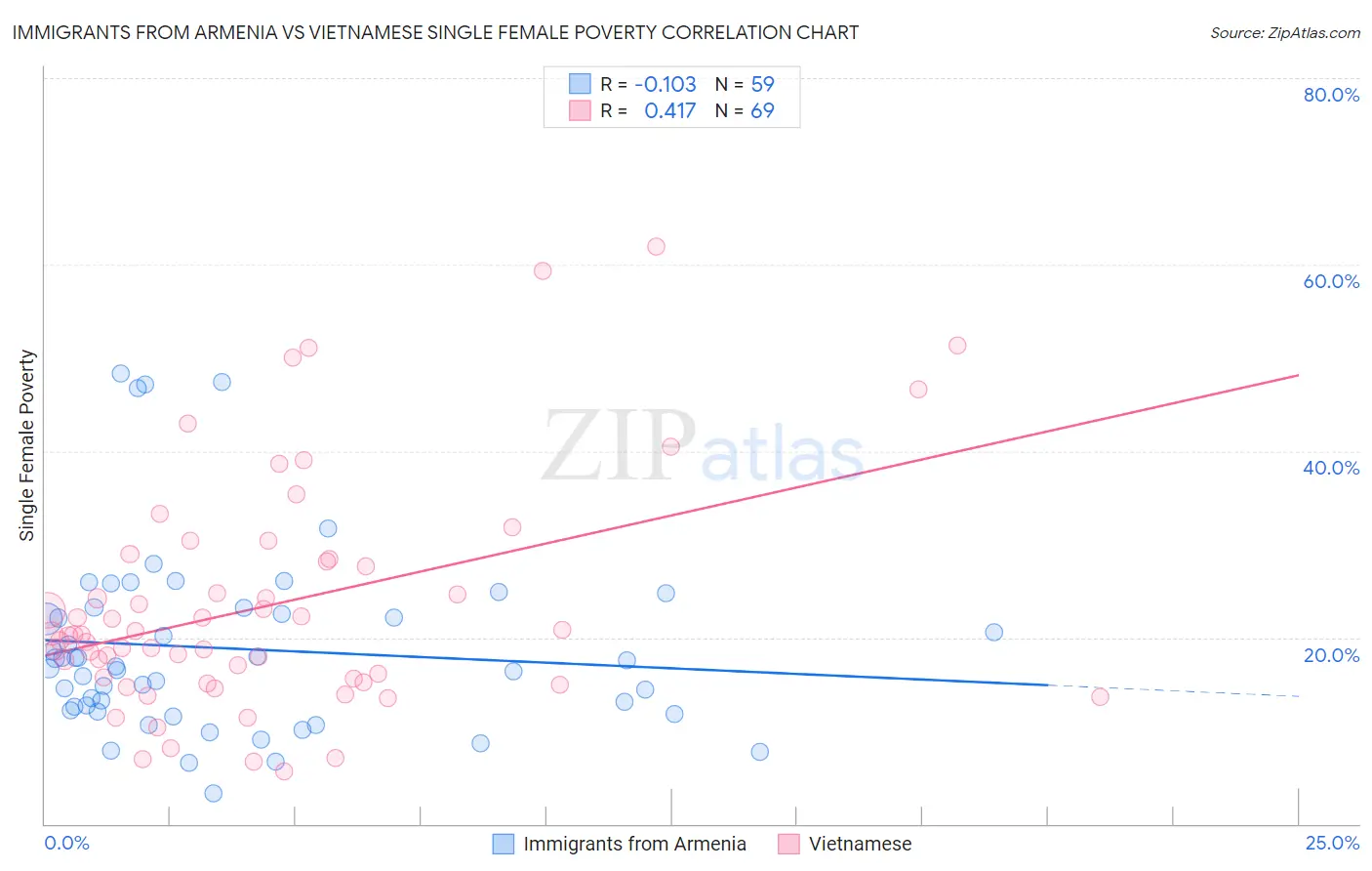 Immigrants from Armenia vs Vietnamese Single Female Poverty