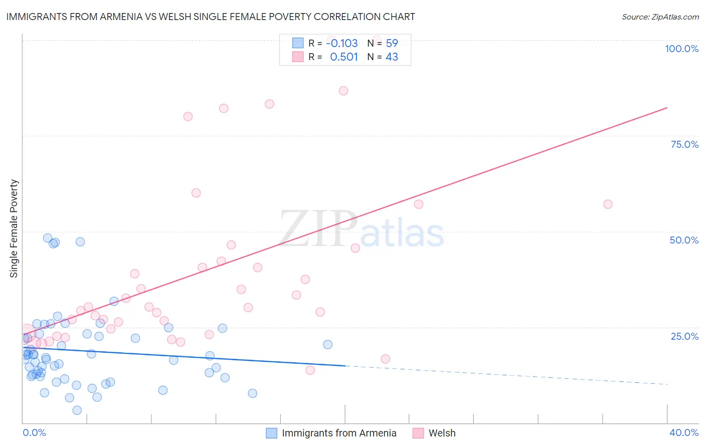 Immigrants from Armenia vs Welsh Single Female Poverty