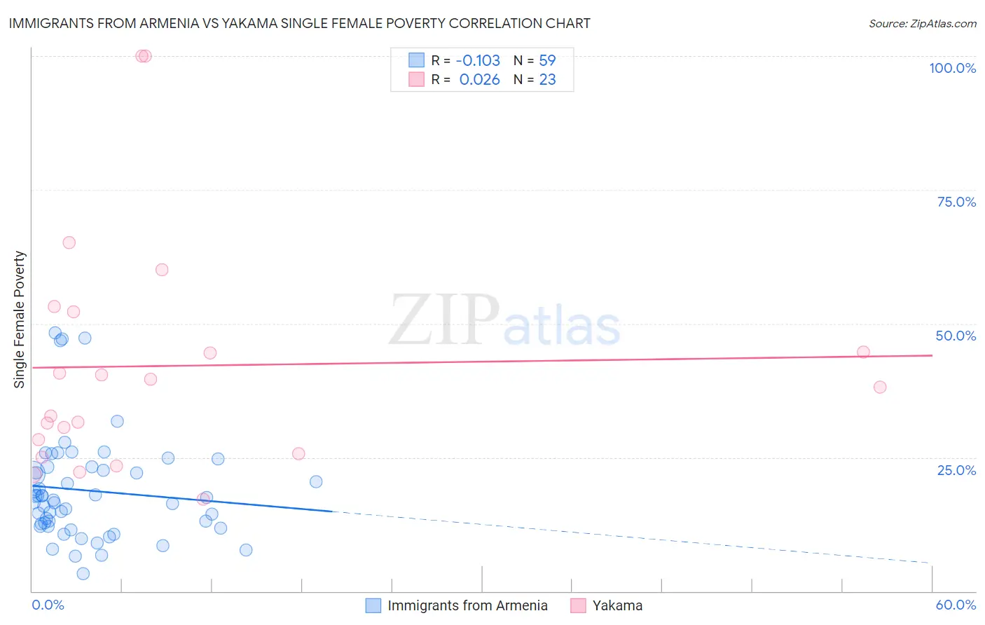 Immigrants from Armenia vs Yakama Single Female Poverty