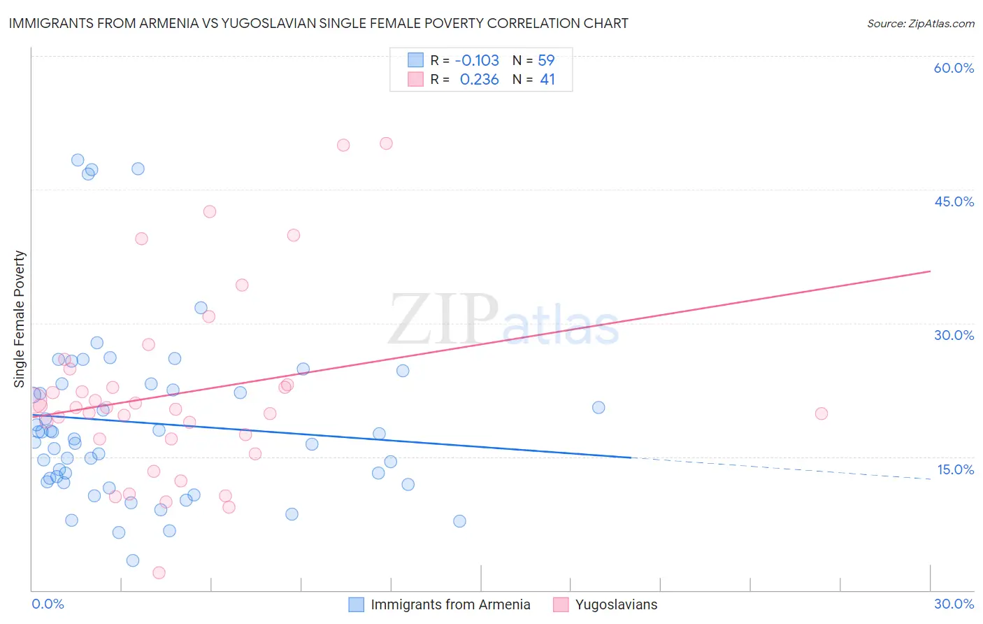 Immigrants from Armenia vs Yugoslavian Single Female Poverty