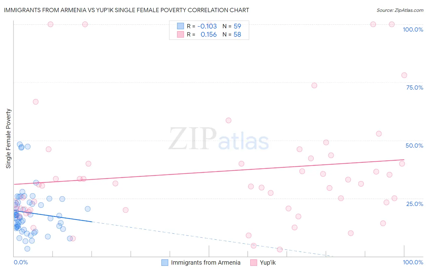 Immigrants from Armenia vs Yup'ik Single Female Poverty