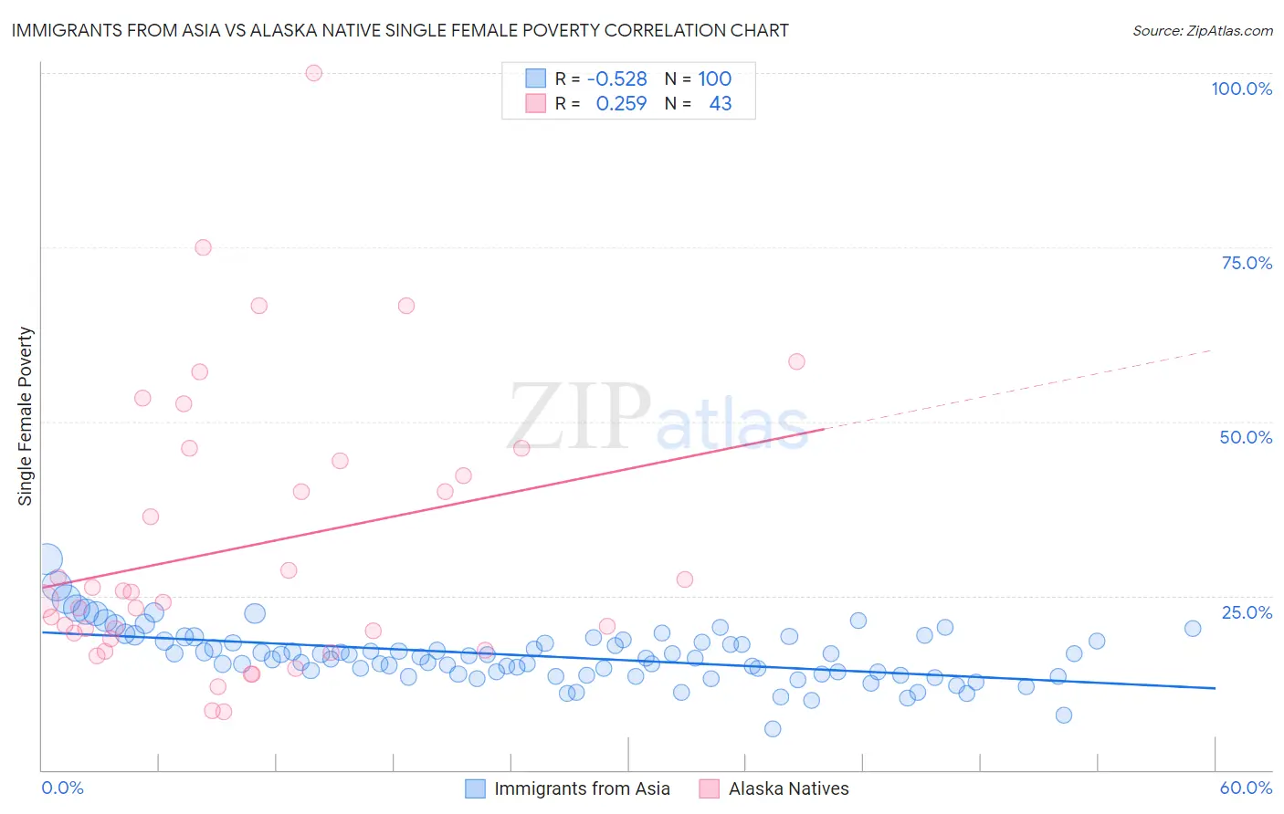 Immigrants from Asia vs Alaska Native Single Female Poverty