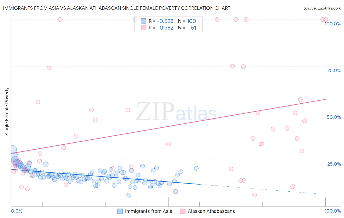 Immigrants from Asia vs Alaskan Athabascan Single Female Poverty