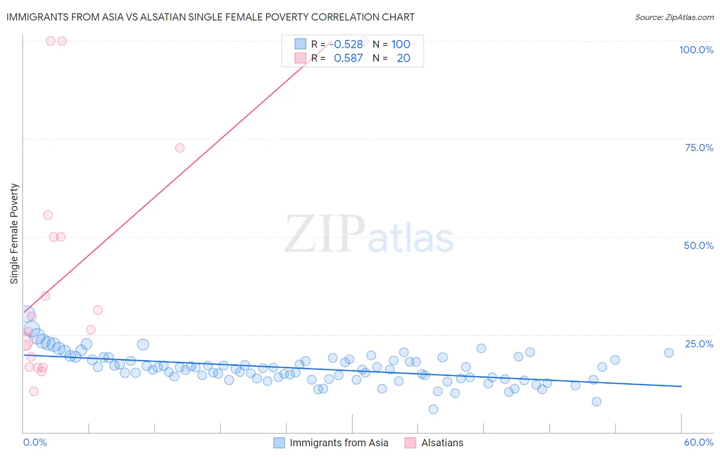 Immigrants from Asia vs Alsatian Single Female Poverty