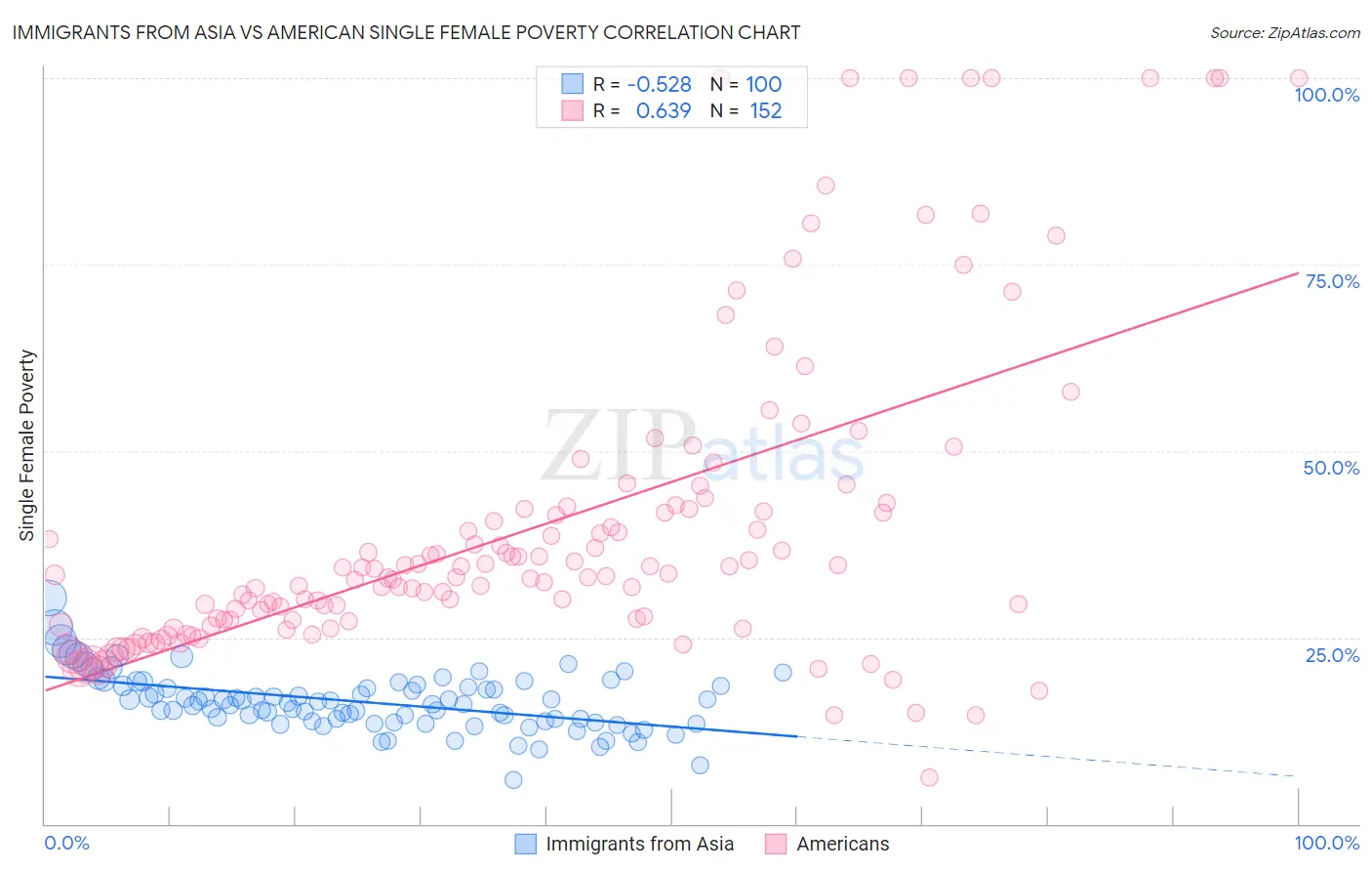 Immigrants from Asia vs American Single Female Poverty