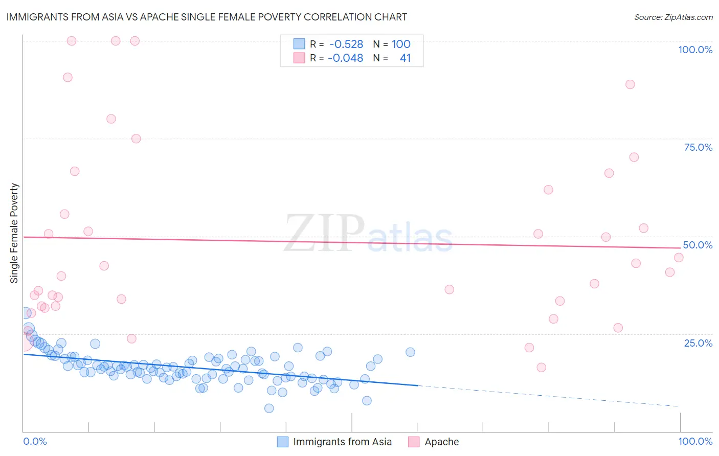 Immigrants from Asia vs Apache Single Female Poverty