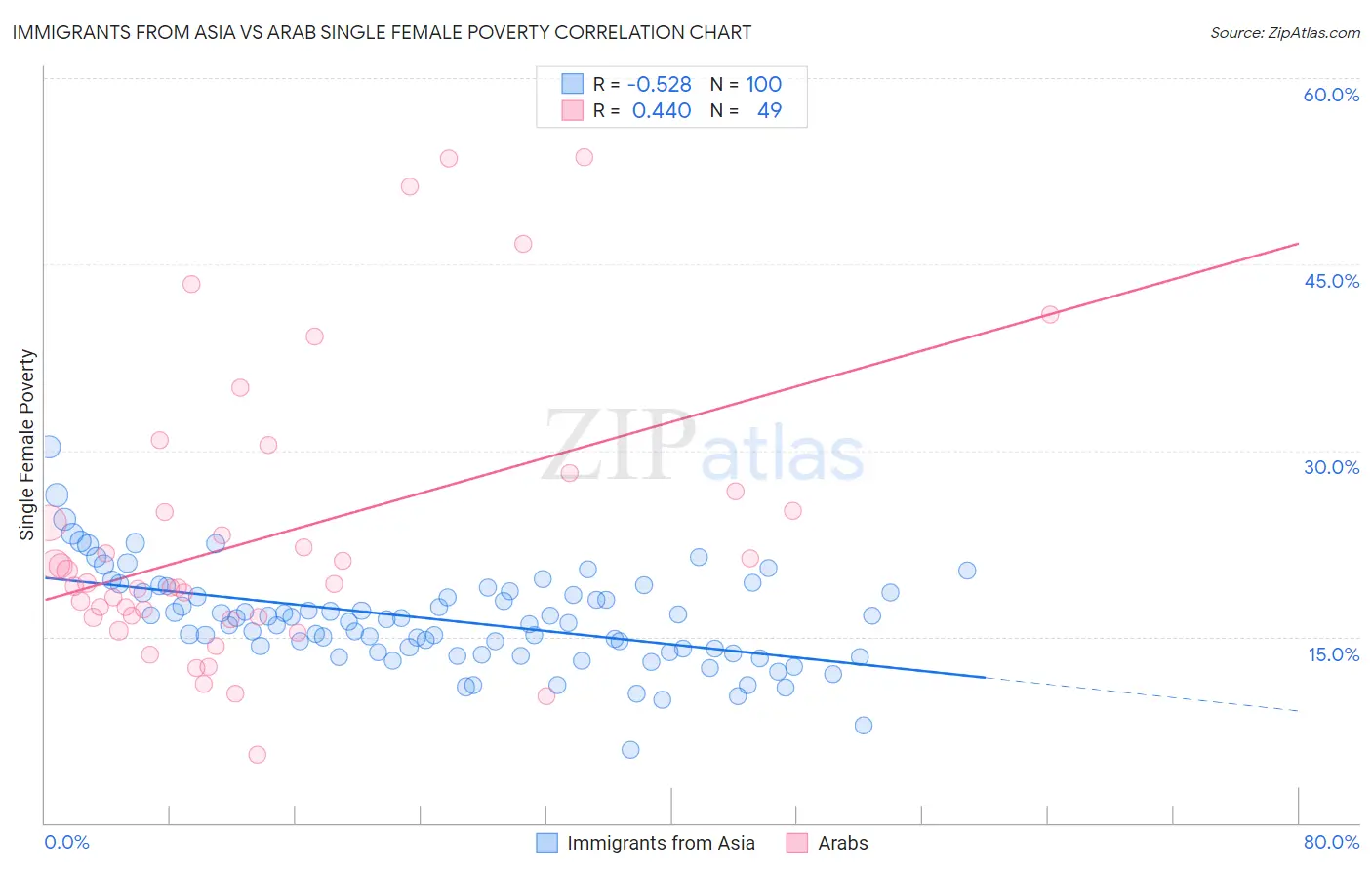 Immigrants from Asia vs Arab Single Female Poverty