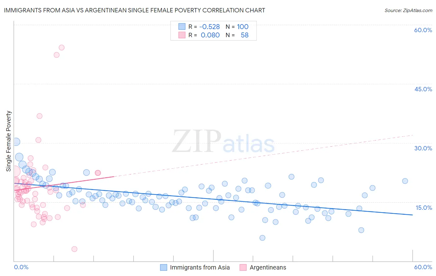 Immigrants from Asia vs Argentinean Single Female Poverty