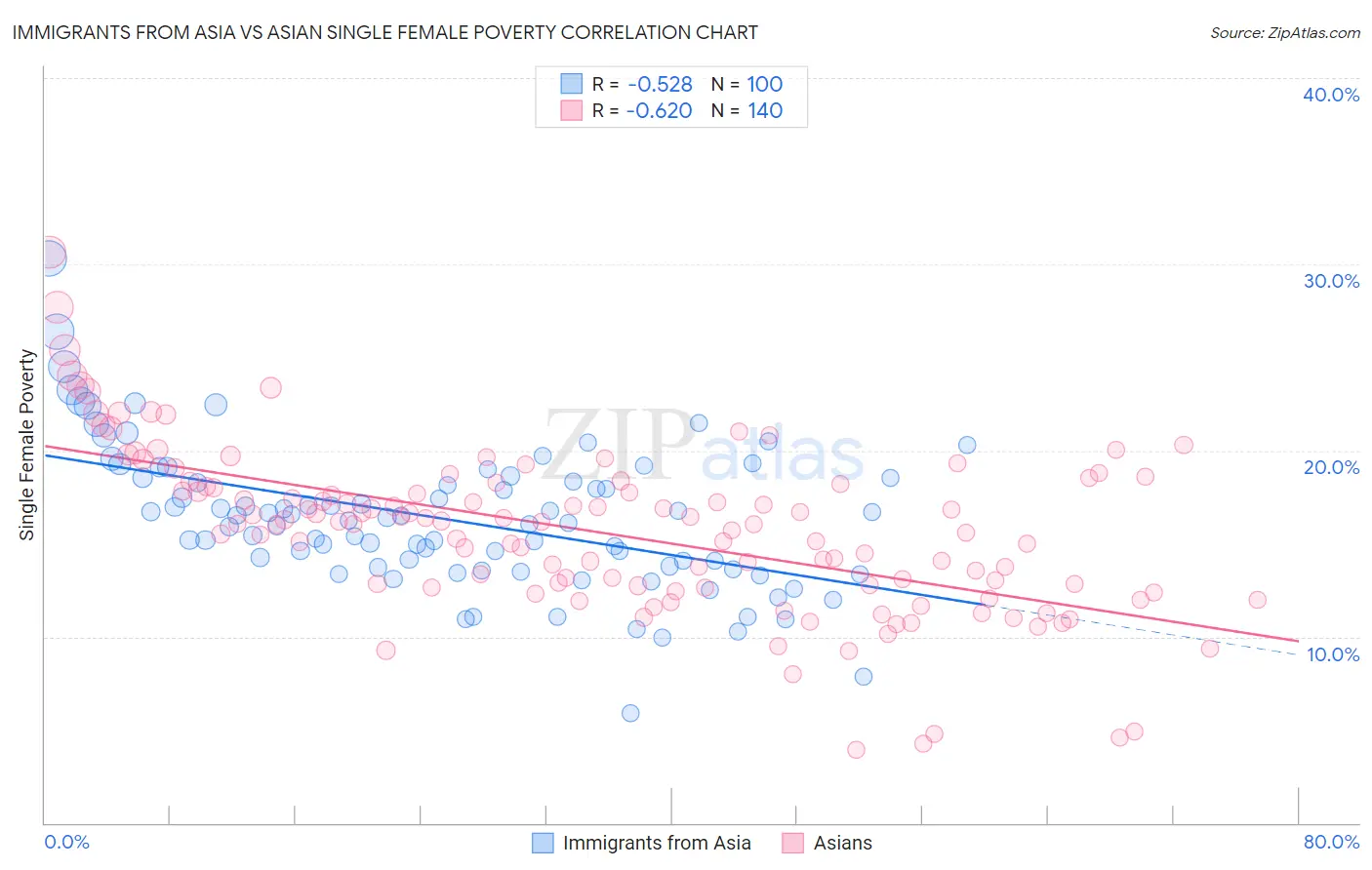 Immigrants from Asia vs Asian Single Female Poverty