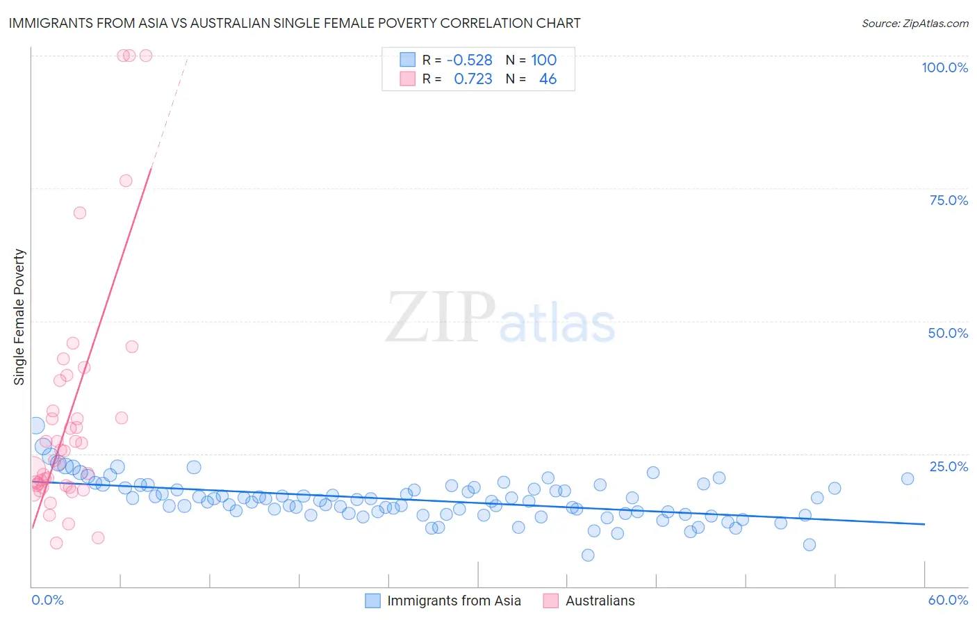 Immigrants from Asia vs Australian Single Female Poverty