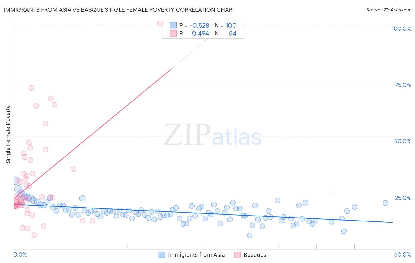 Immigrants from Asia vs Basque Single Female Poverty