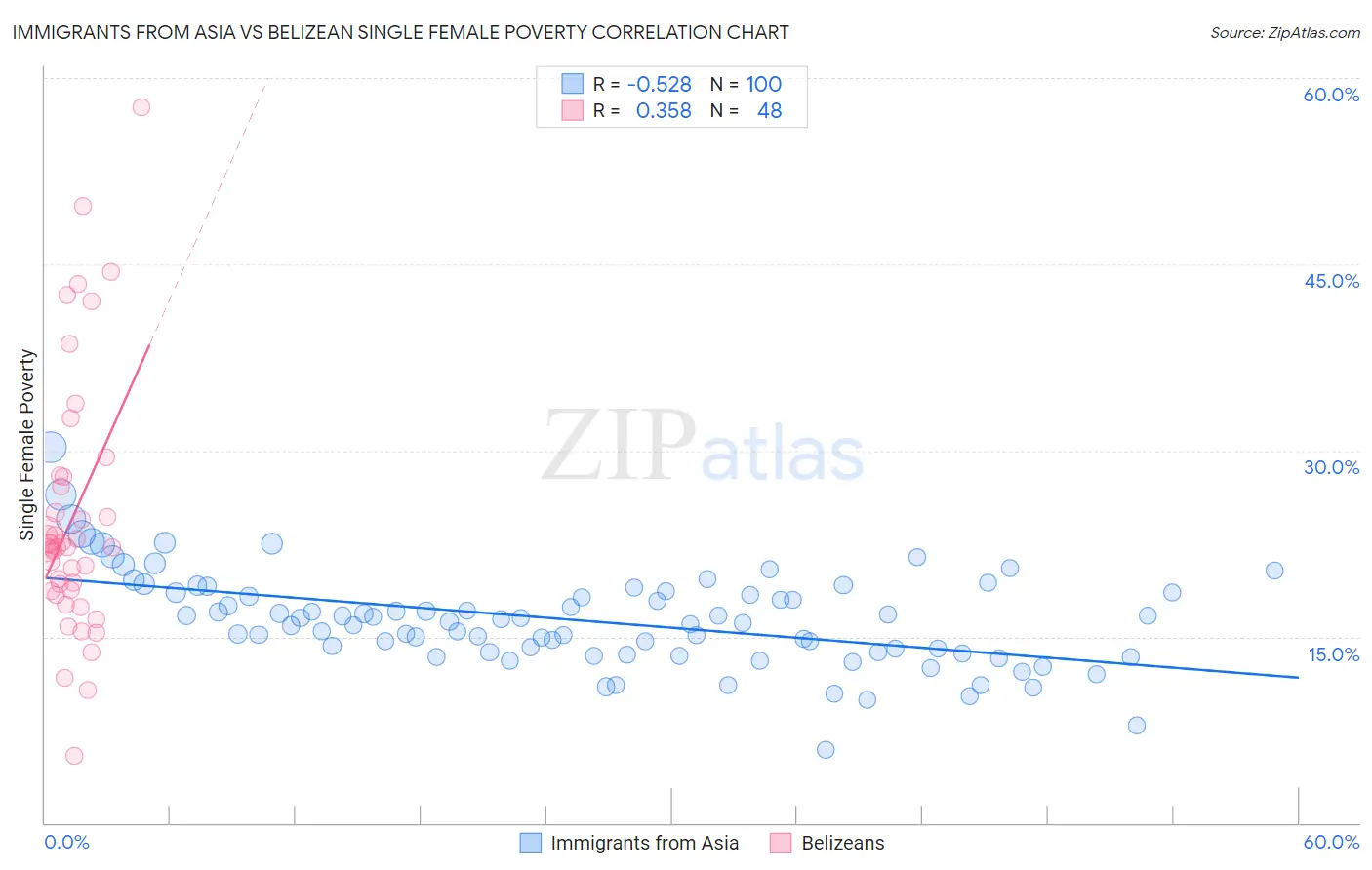Immigrants from Asia vs Belizean Single Female Poverty