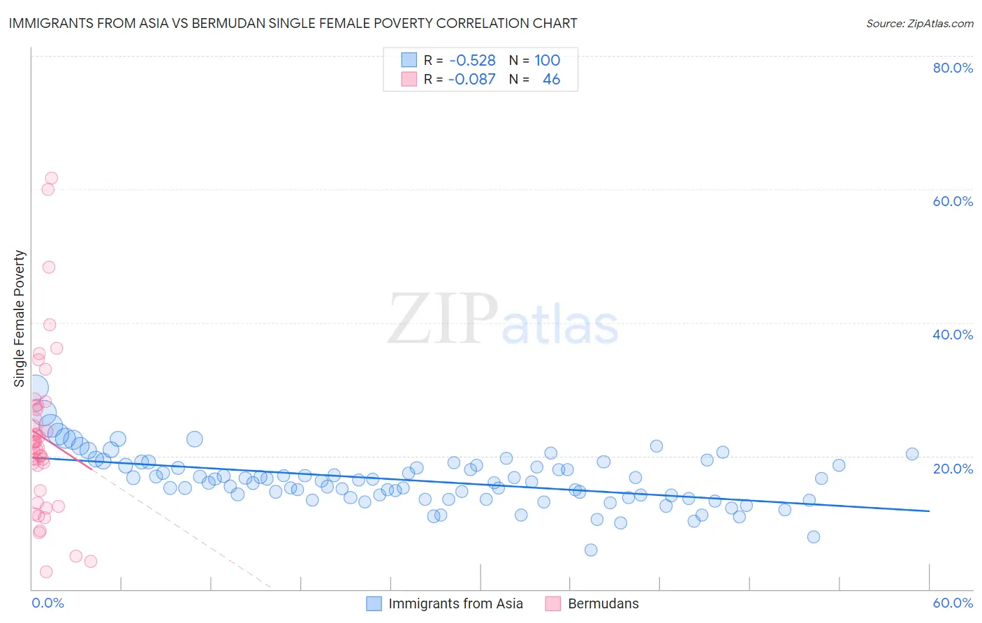 Immigrants from Asia vs Bermudan Single Female Poverty