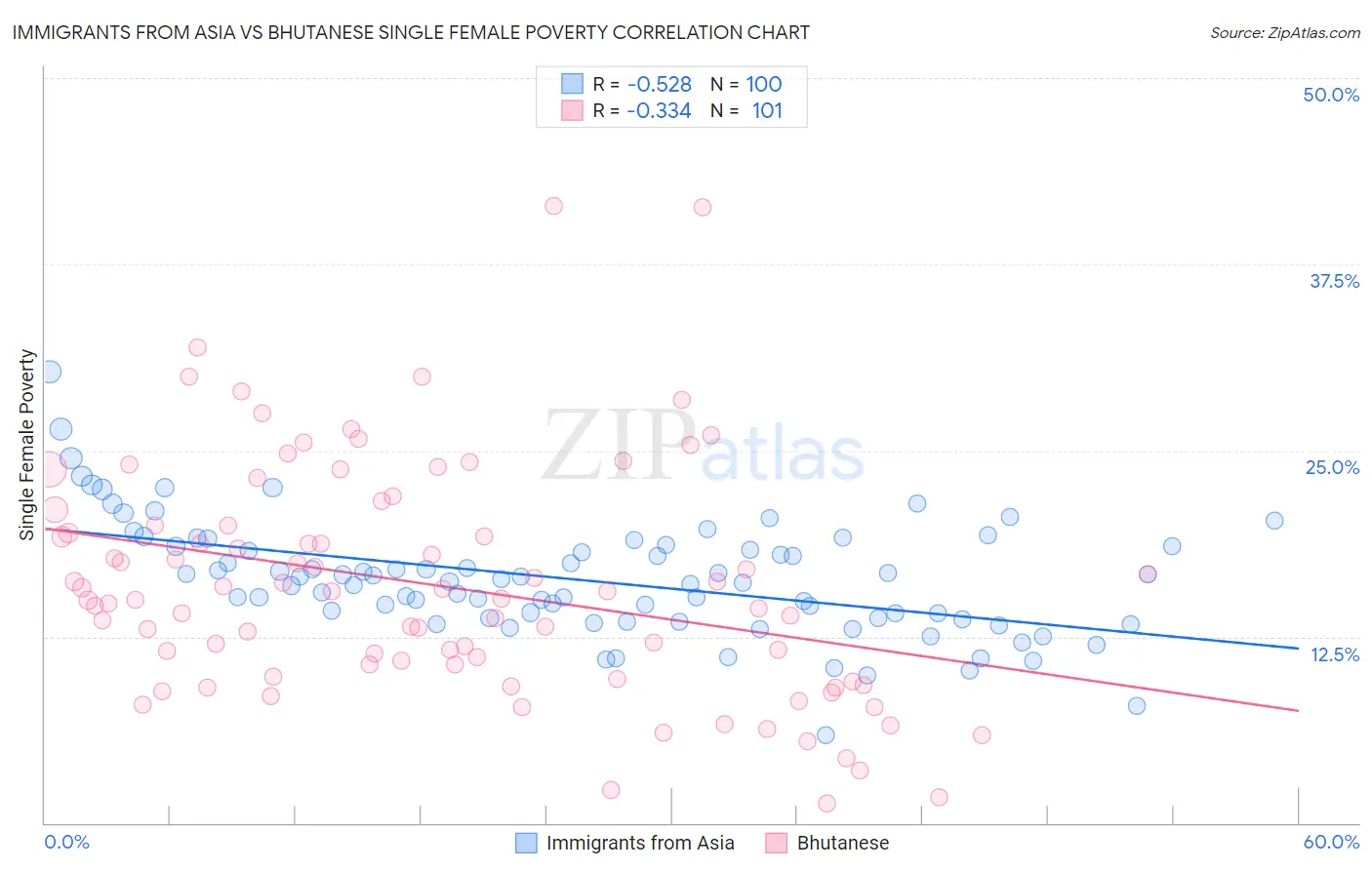 Immigrants from Asia vs Bhutanese Single Female Poverty