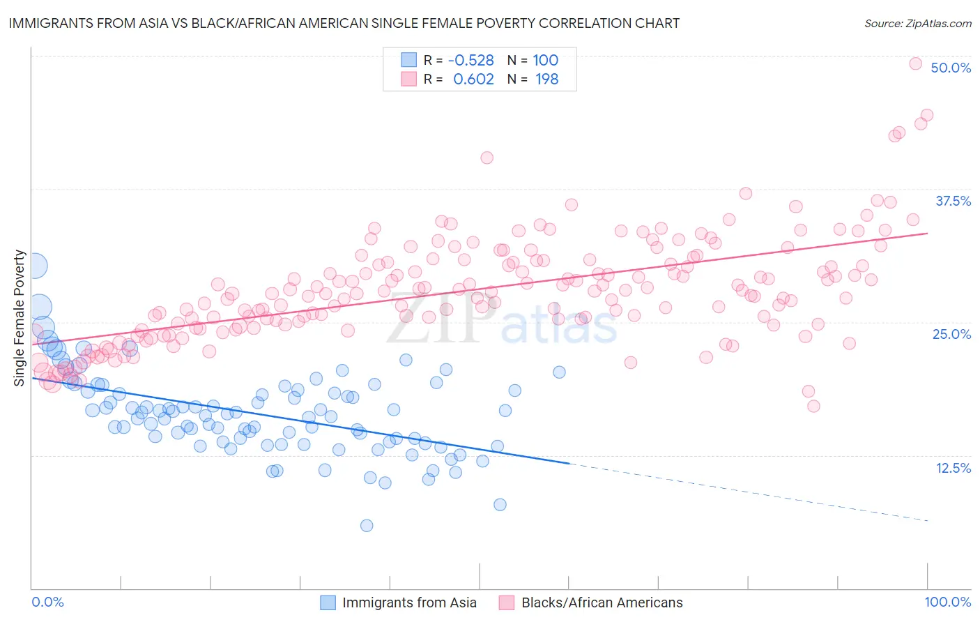 Immigrants from Asia vs Black/African American Single Female Poverty