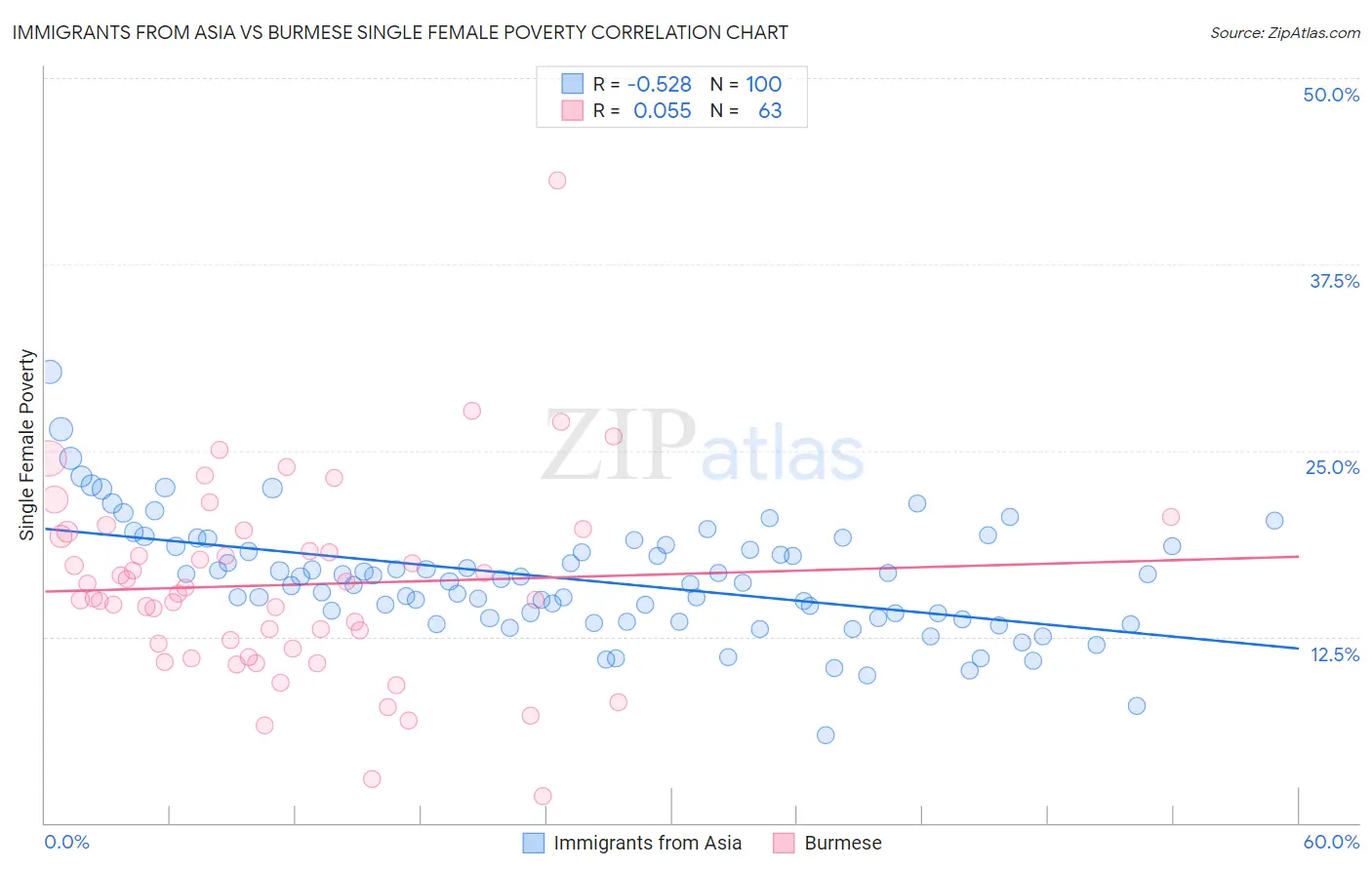 Immigrants from Asia vs Burmese Single Female Poverty