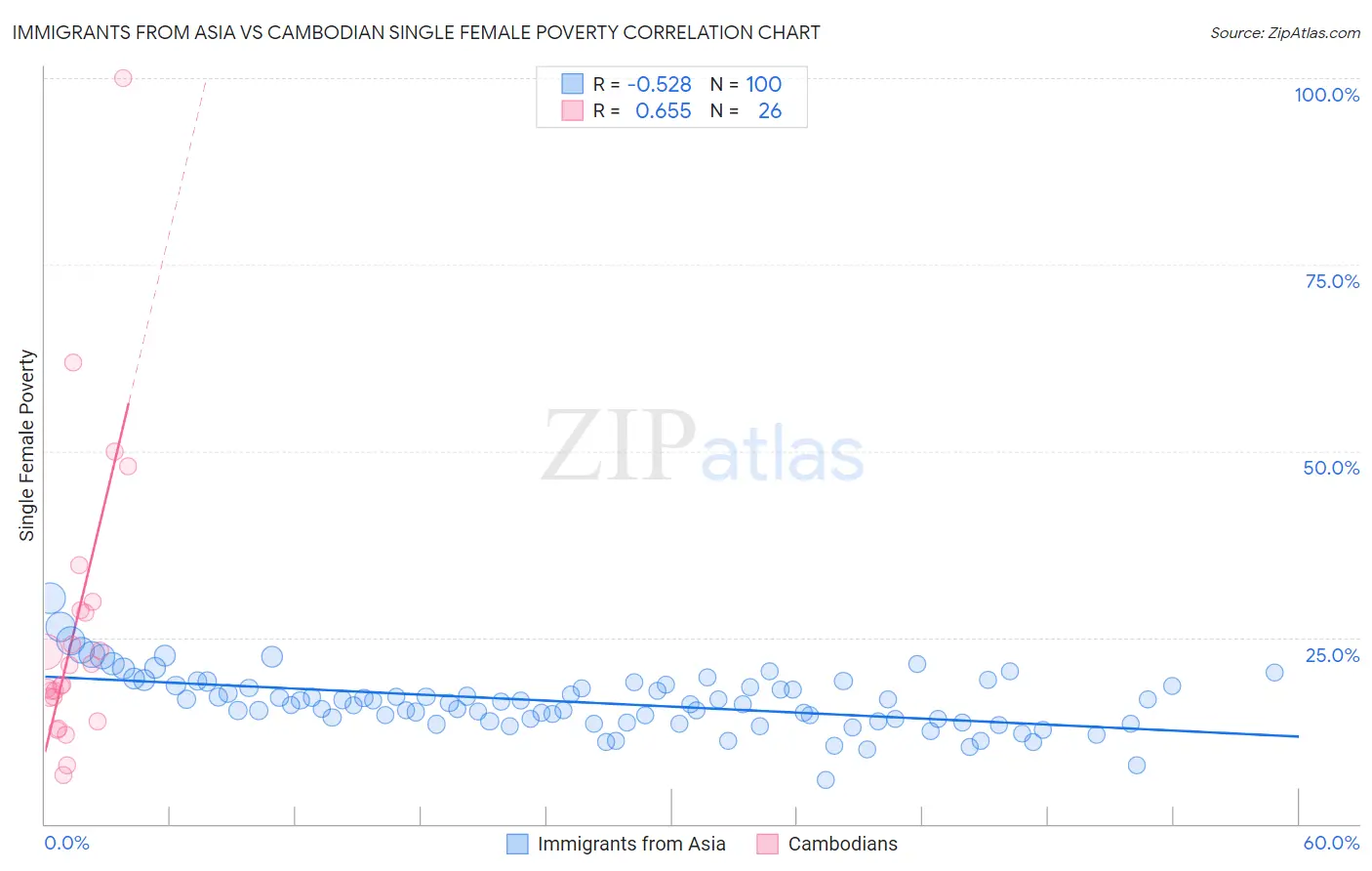 Immigrants from Asia vs Cambodian Single Female Poverty