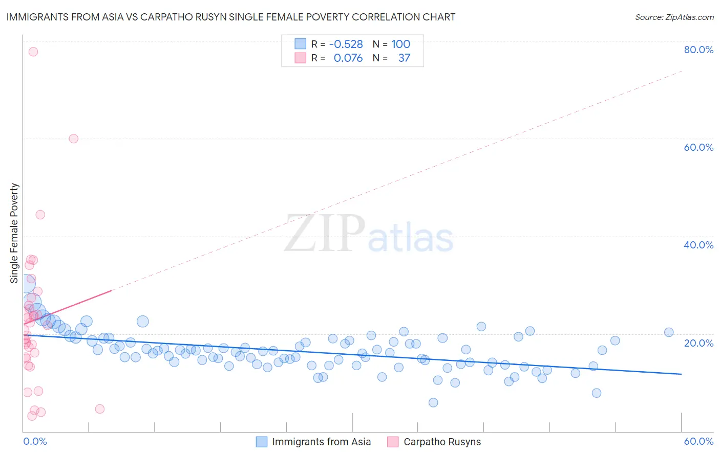 Immigrants from Asia vs Carpatho Rusyn Single Female Poverty
