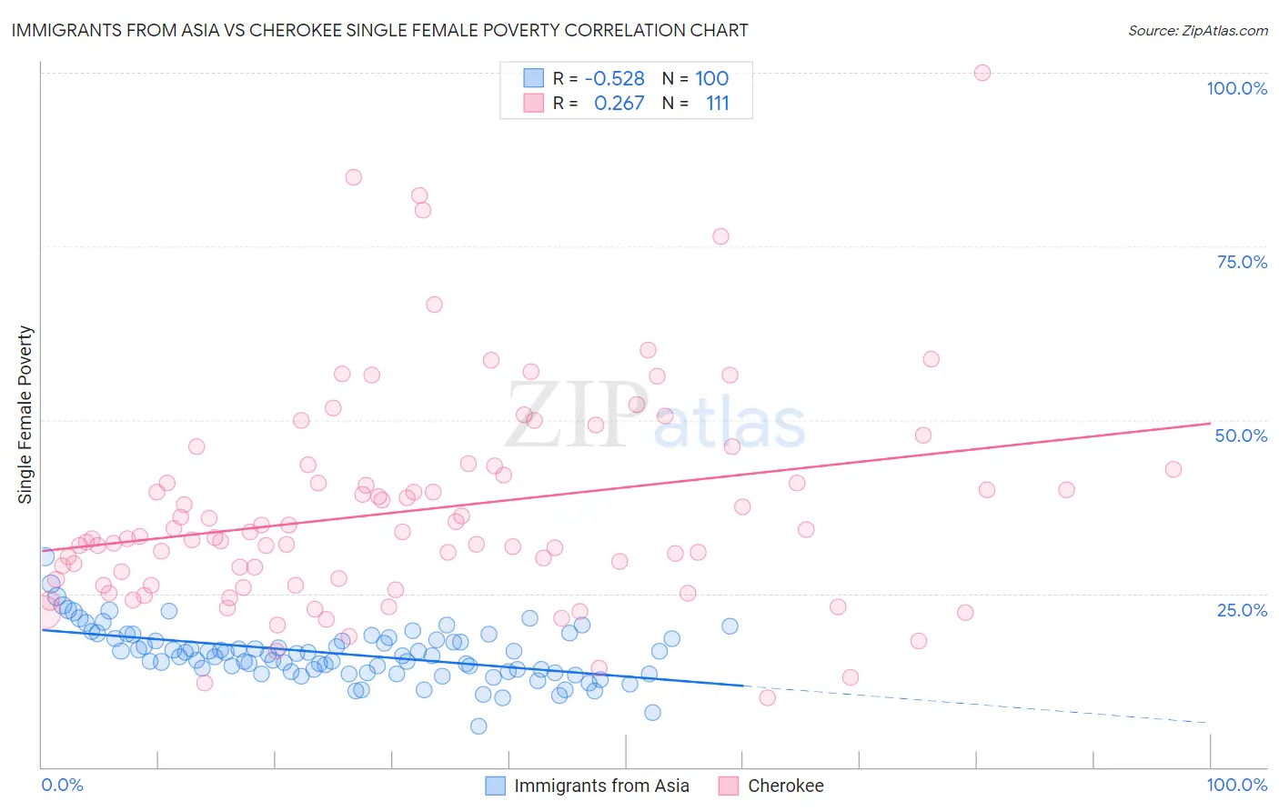 Immigrants from Asia vs Cherokee Single Female Poverty