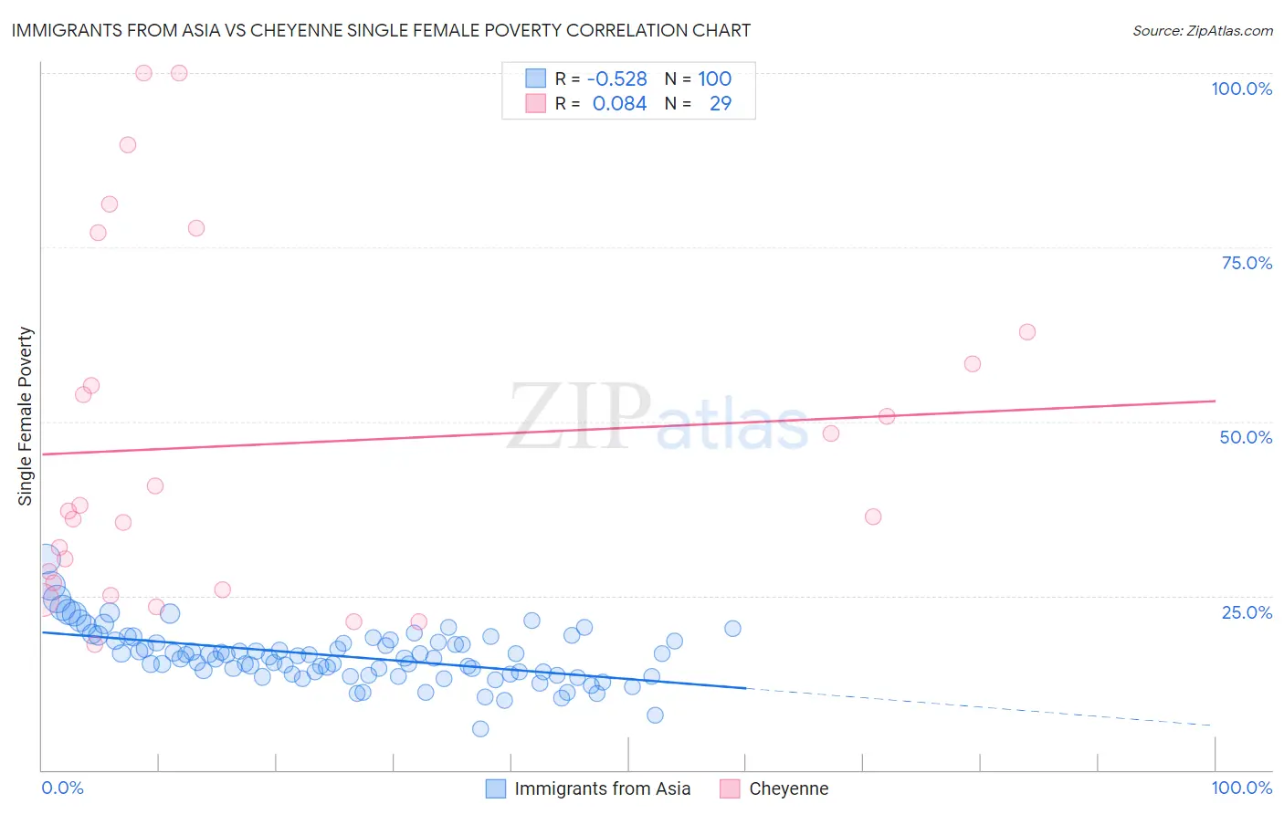 Immigrants from Asia vs Cheyenne Single Female Poverty