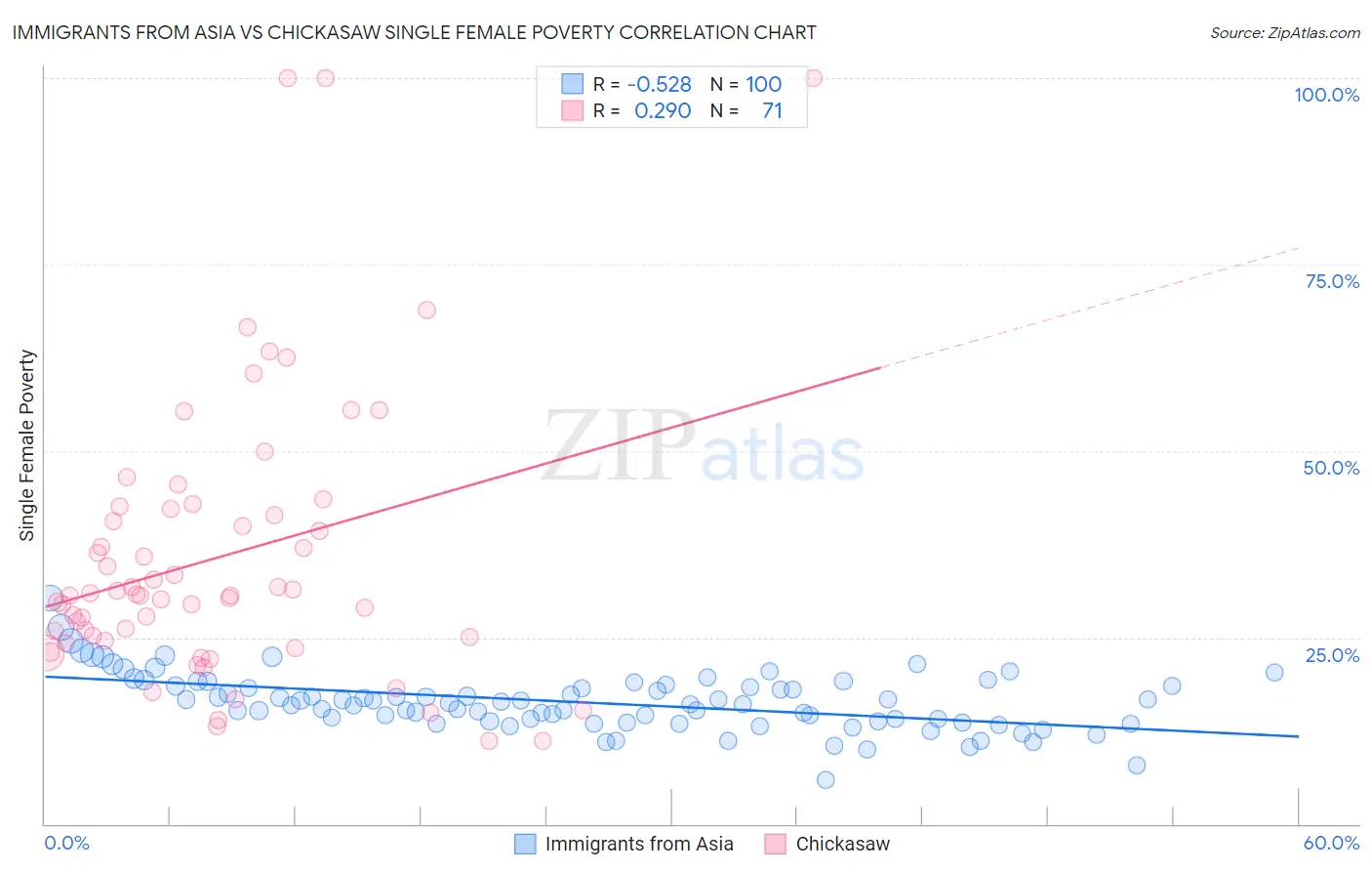 Immigrants from Asia vs Chickasaw Single Female Poverty