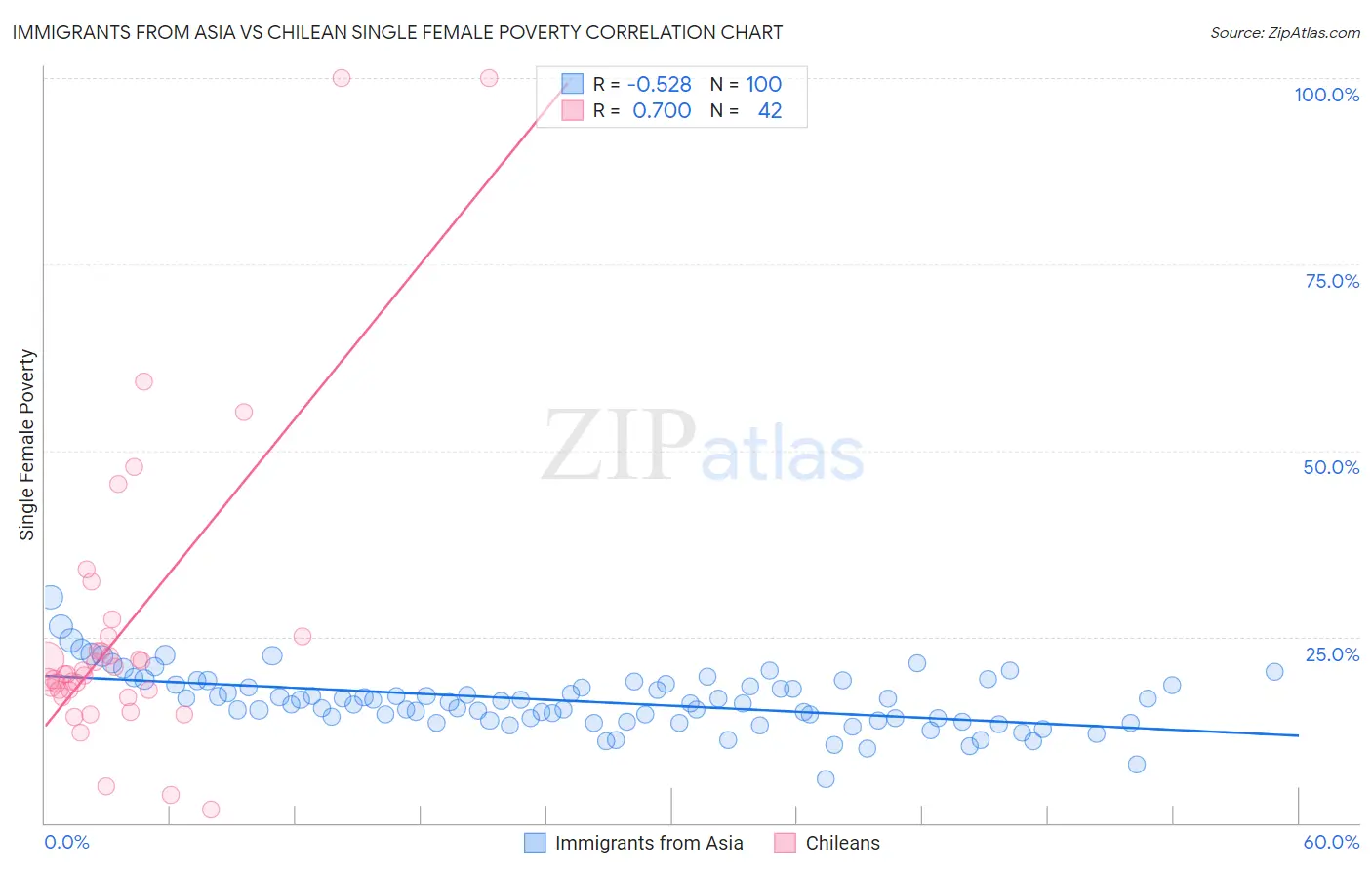 Immigrants from Asia vs Chilean Single Female Poverty