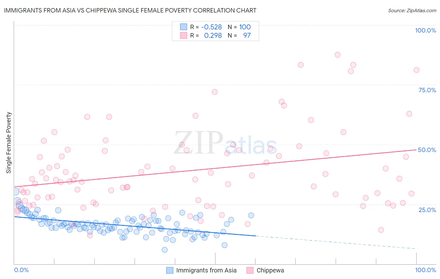 Immigrants from Asia vs Chippewa Single Female Poverty