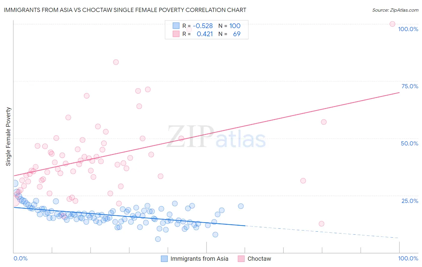 Immigrants from Asia vs Choctaw Single Female Poverty
