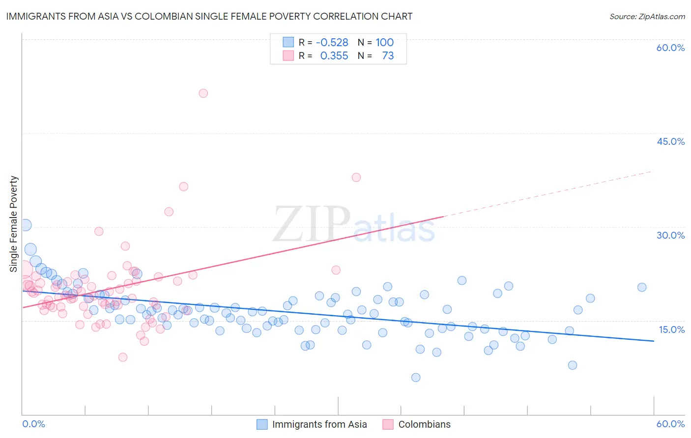Immigrants from Asia vs Colombian Single Female Poverty