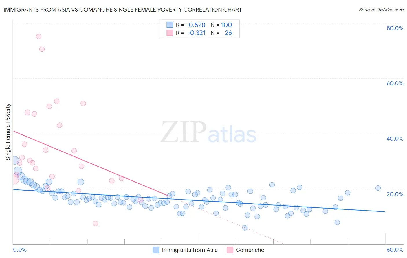 Immigrants from Asia vs Comanche Single Female Poverty