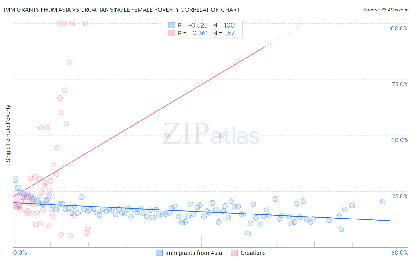 Immigrants from Asia vs Croatian Single Female Poverty