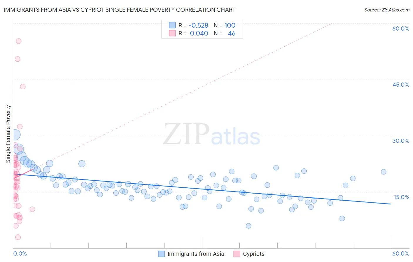 Immigrants from Asia vs Cypriot Single Female Poverty