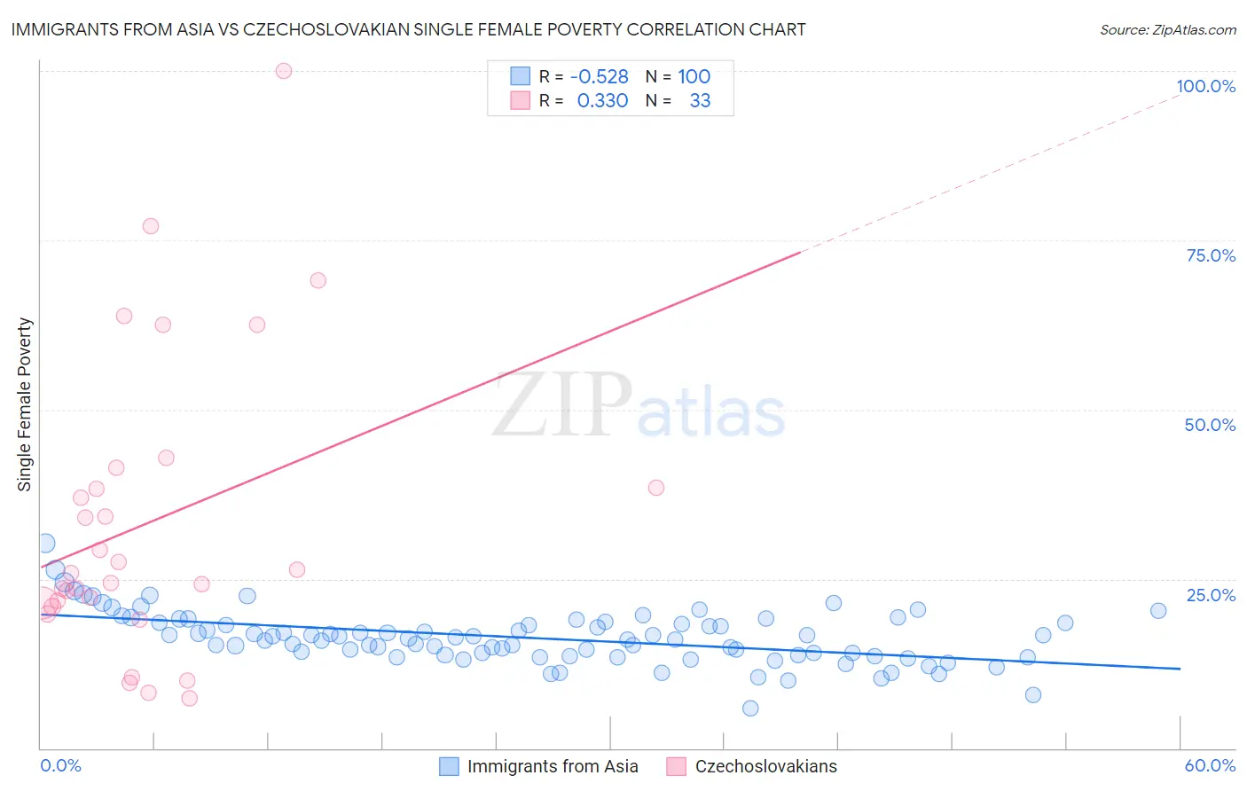 Immigrants from Asia vs Czechoslovakian Single Female Poverty