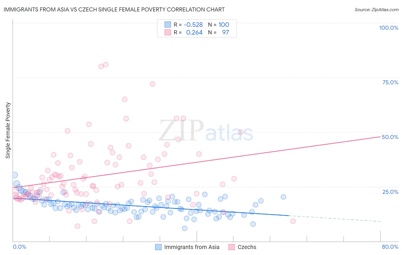 Immigrants from Asia vs Czech Single Female Poverty